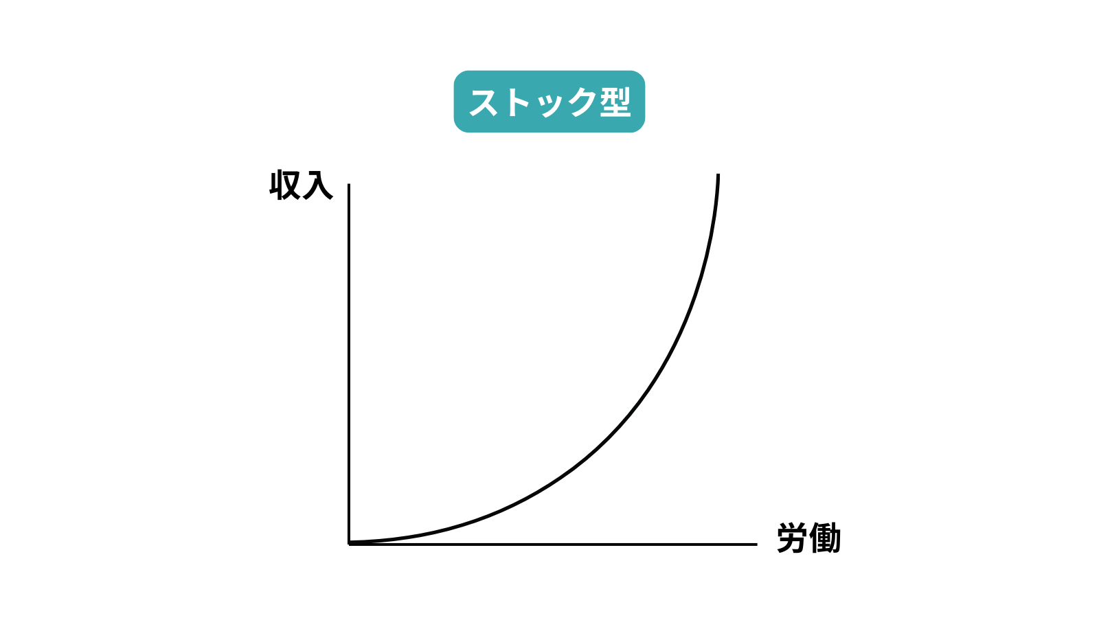 ストック型　収入曲線　サムネイル