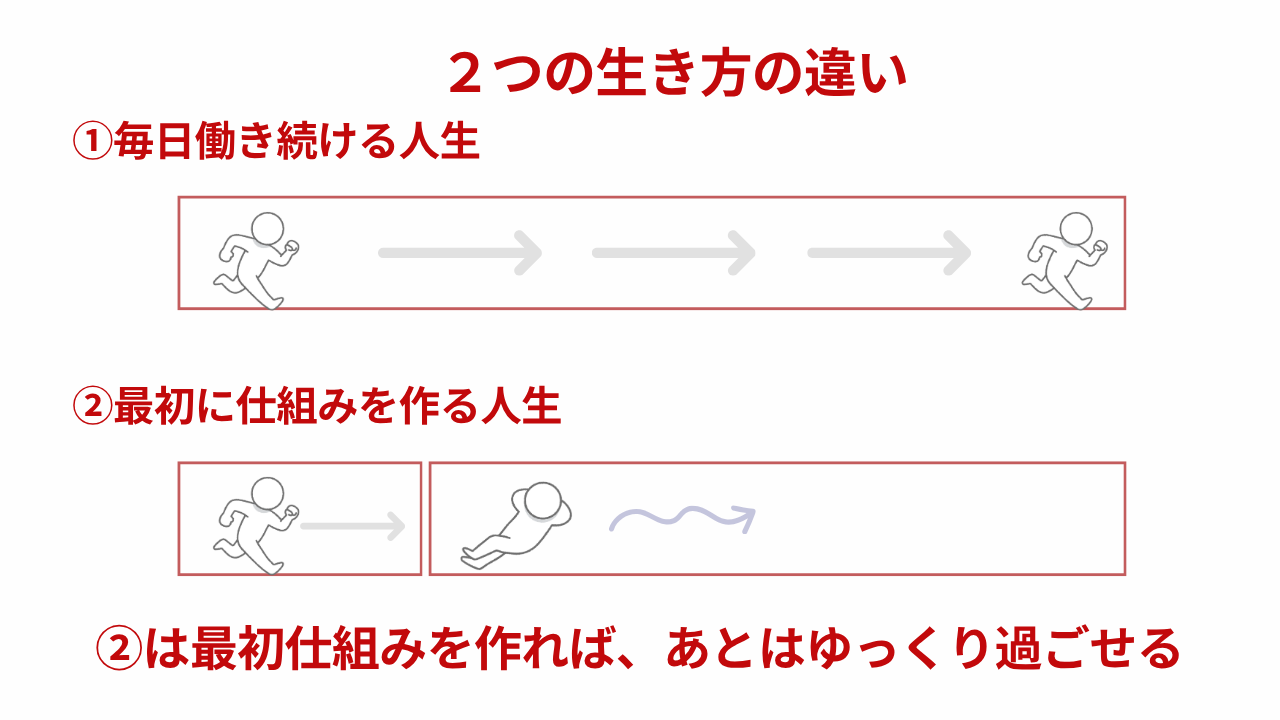 仕組みがある人の生き方