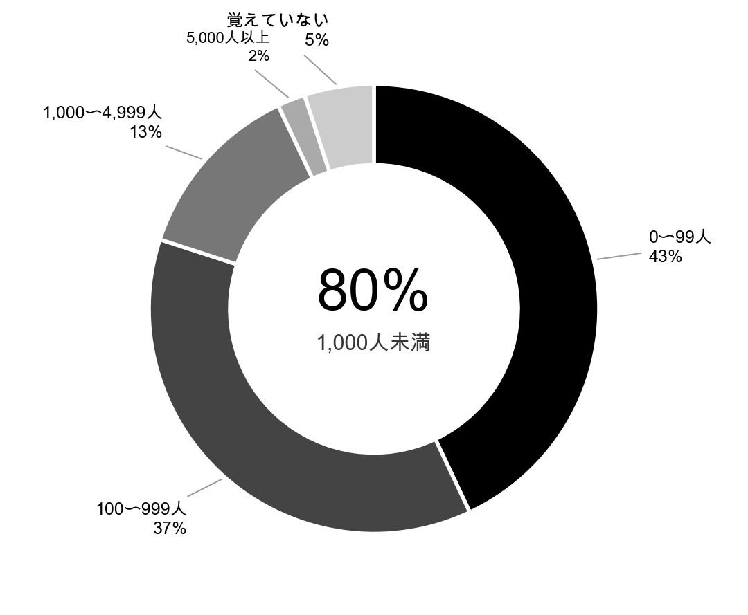 １０００人未満