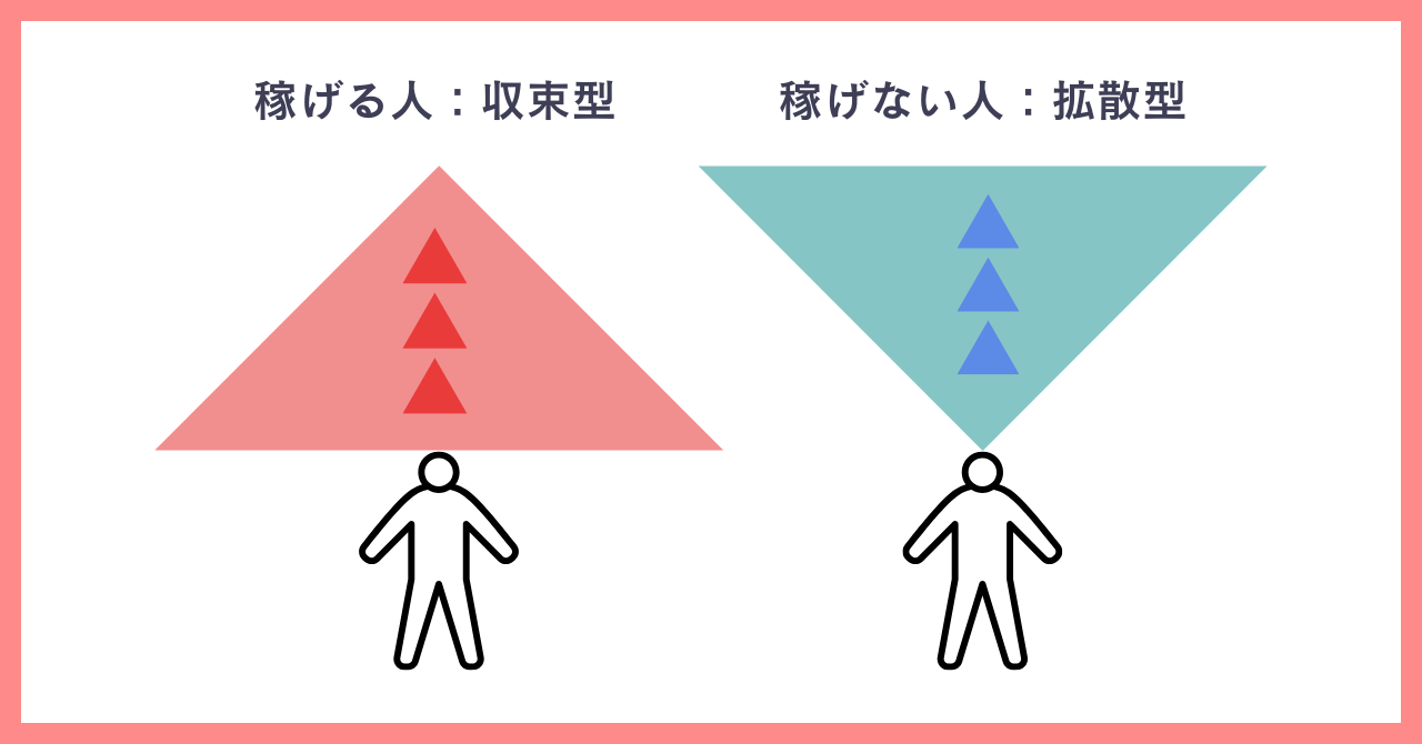 収束と拡散