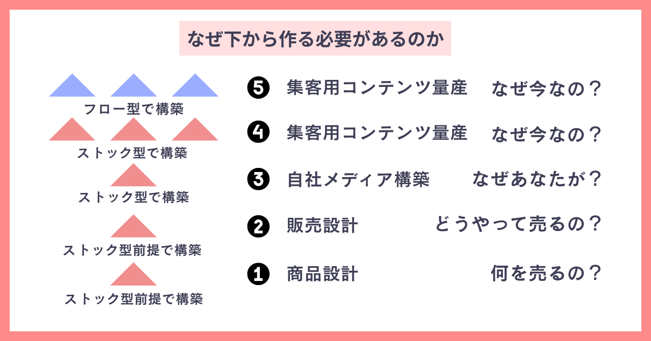 なぜこの順番でやる必要があるのか