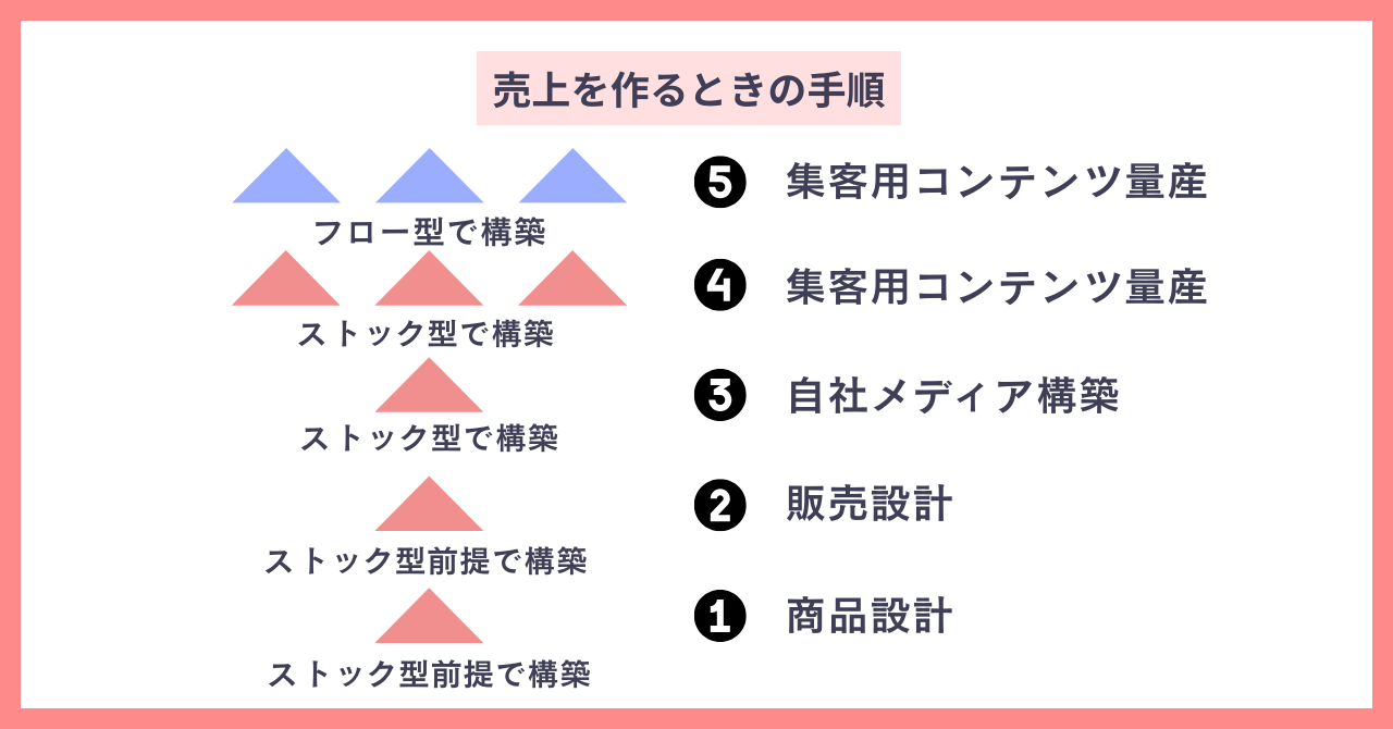 note中心の発信図
